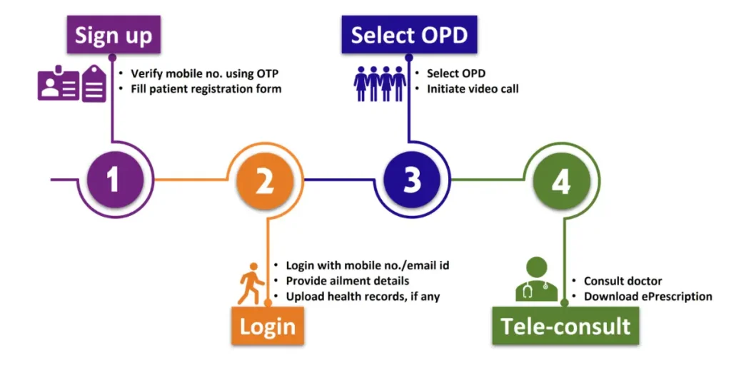 eSanjeevani Registration